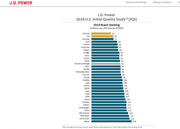 JD Power quality